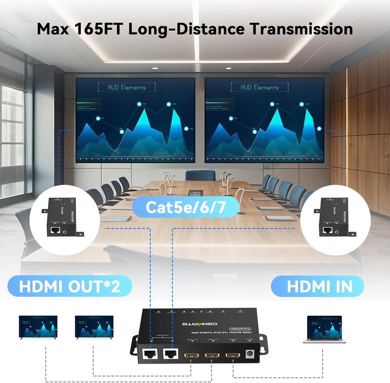 cenmate 1x2 HDMI Extender Splitter, 1080P@60Hz HDMI Over Ethernet, Up to 165 FT Transmission Over CAT5e/6/7, 2 Channel Transmission with 2 Loop Out, Supports IR Control, 3D, HDCP, EDID, POC - Image 2